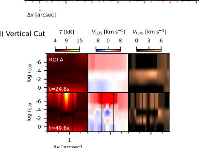 Figure 7 panel d: vertical cuts of temperature, line-of-sight velocity, and microturbulence before and during a quiet-Sun acoustic shock